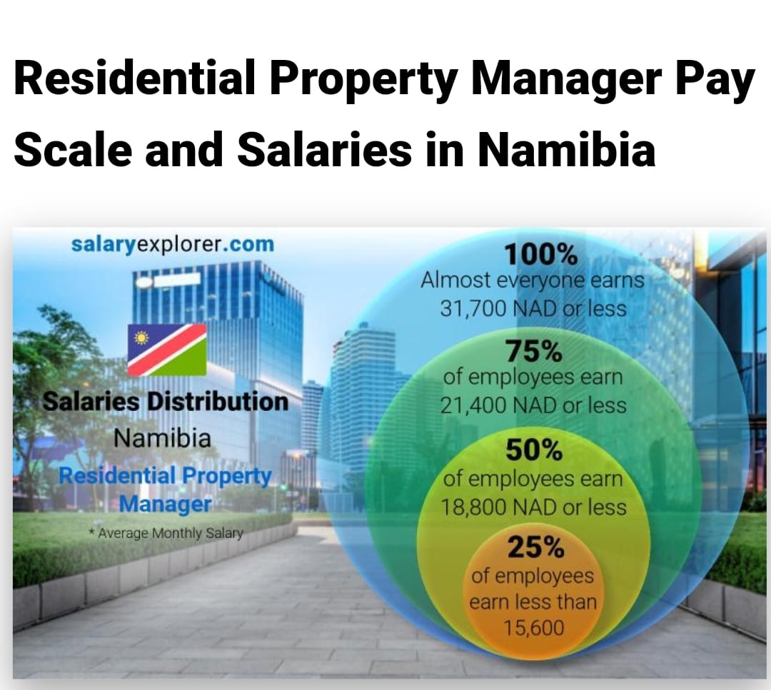 Property Manager salaries